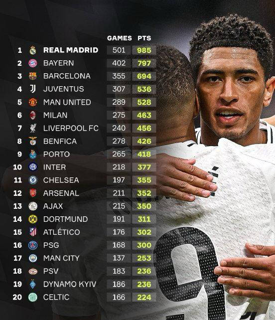 阿隆索将创造历史纪录，皇马积分赛距1000仅一步